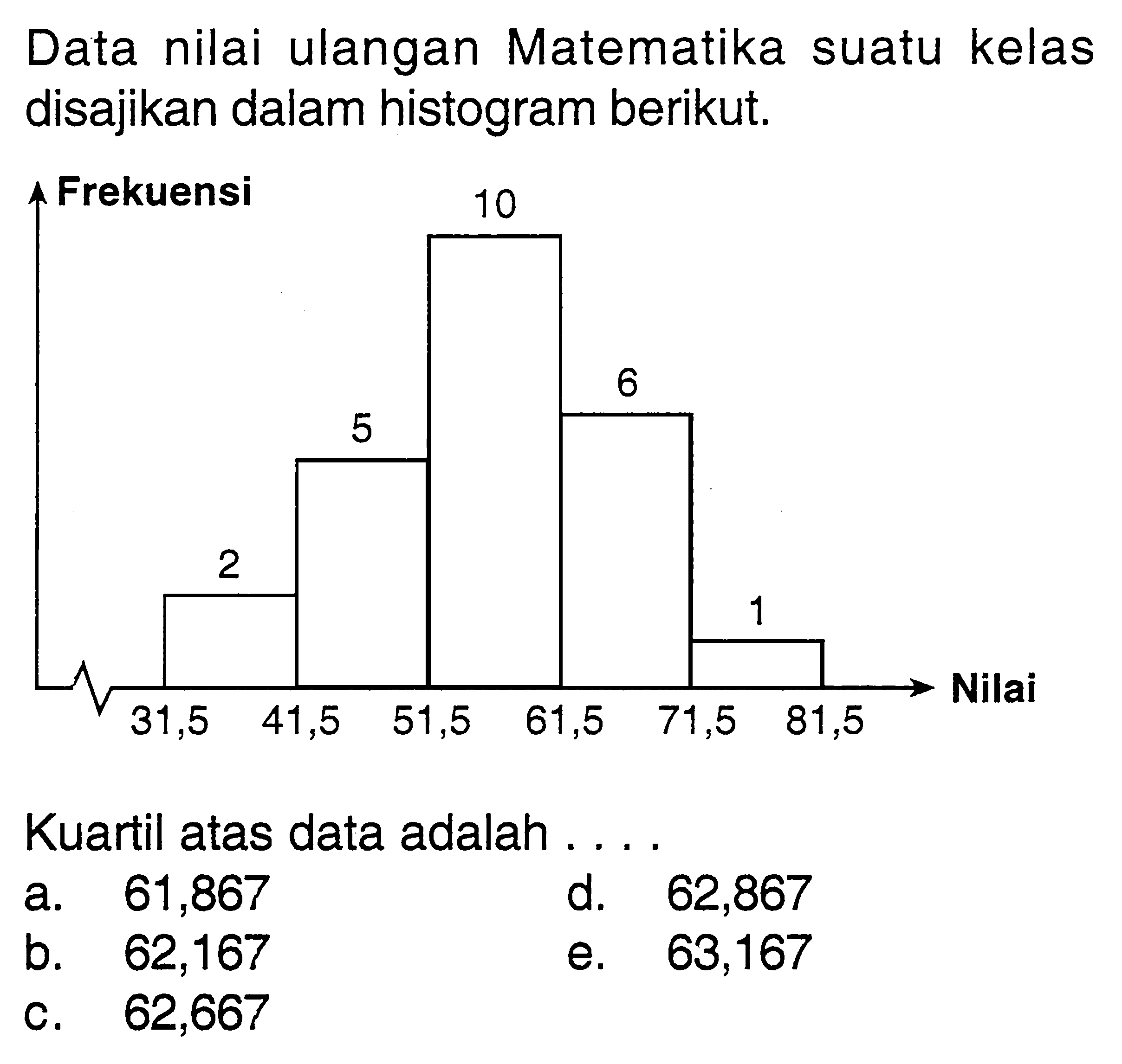 Data nilai ulangan Matematika suatu kelas disajikan dalam histogram berikut.Kuartil atas data adalah ....