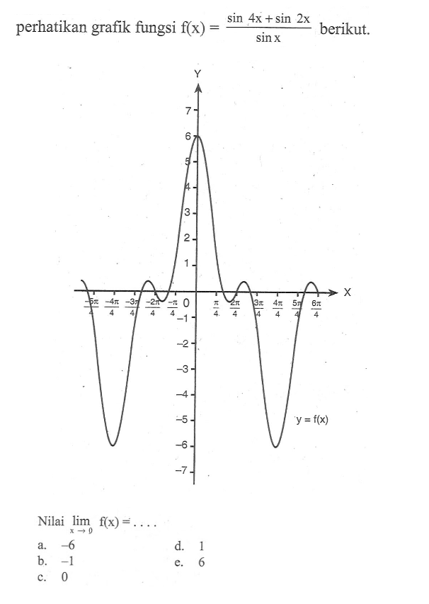 perhatikan grafik fungsi f(x)=(sin 4x+sin 2x)/(sin x) berikut. Nilai limit x->0 f(x)= ....