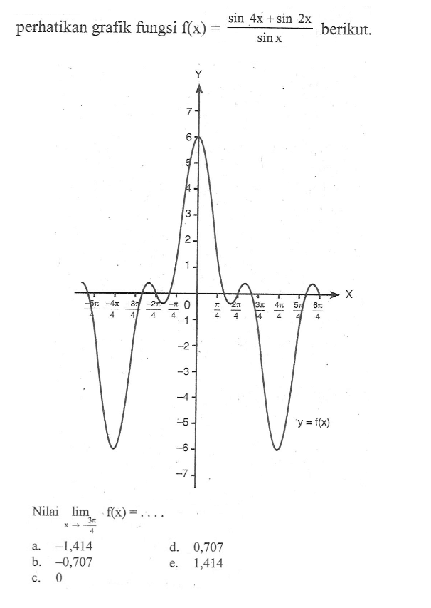 perhatikan grafik fungsi f(x)=(sin 4x+ sin 2x)/sinx berikut.Nilai limx->phi/2