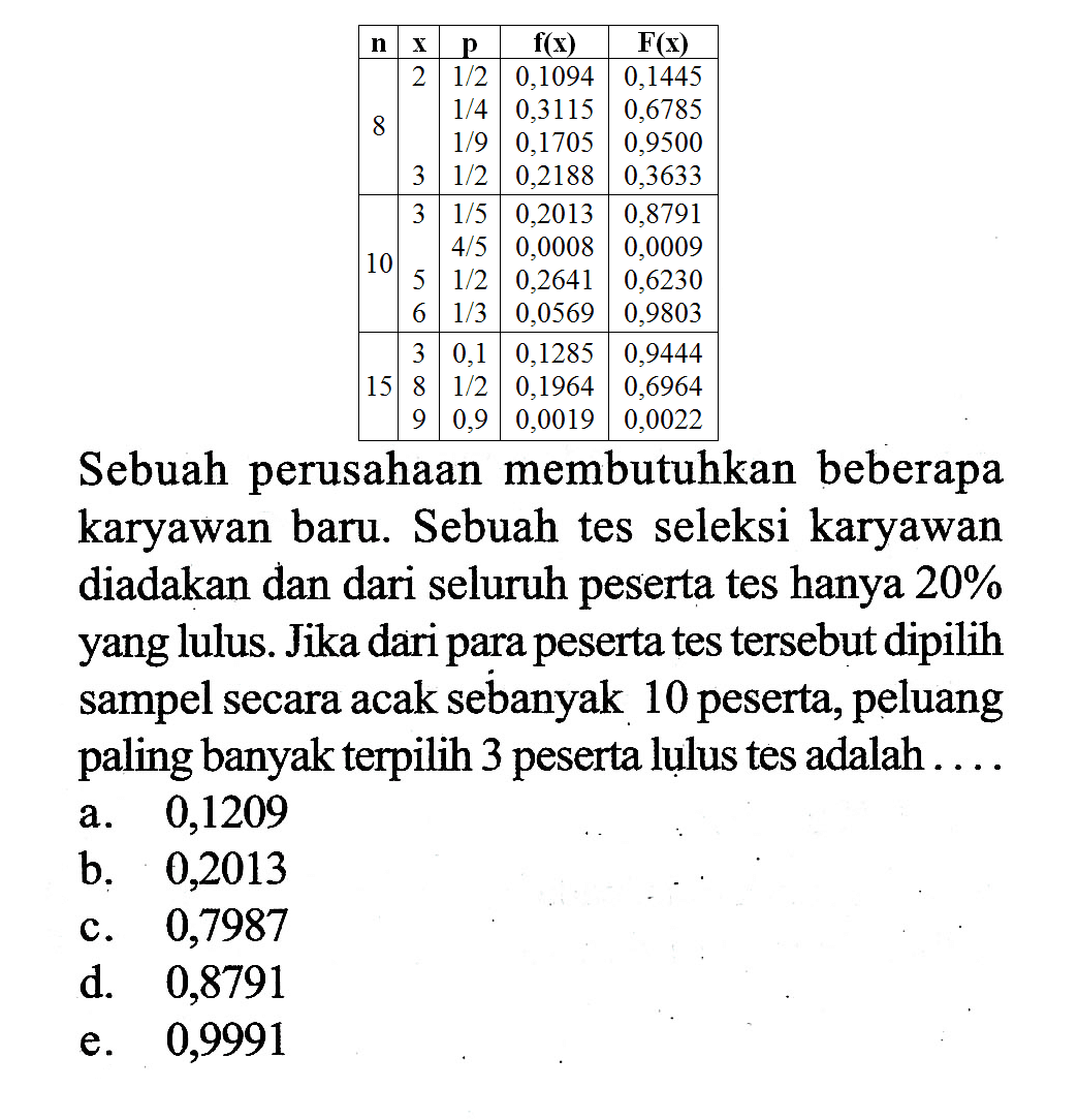 Sebuah perusahaan membutuhkan beberapa karyawan baru. Sebuah tes seleksi karyawan diadakan dan dari seluruh peserta tes hanya 20% yang lulus. Jika dari para peserta tes tersebut dipilih sampel secara acak sebanyak 10 peserta, peluang paling banyak terpilih 3 peserta lulus tes adalah....