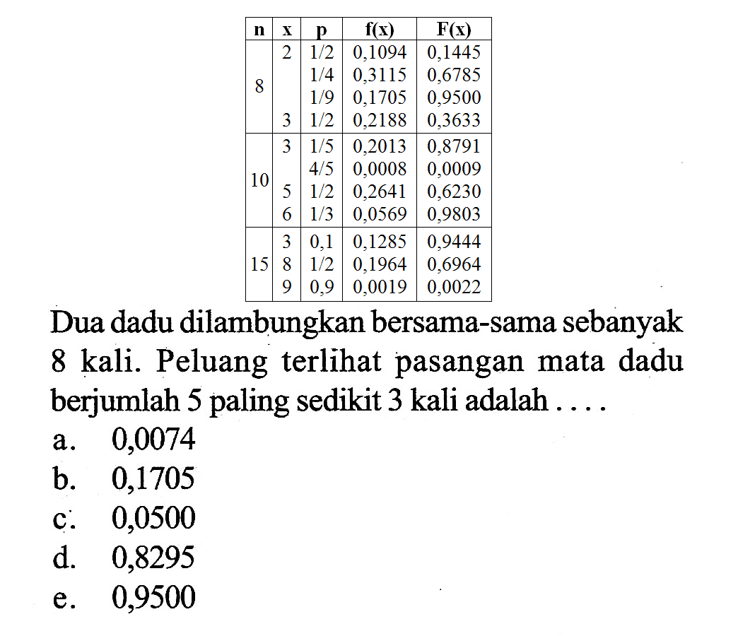 n 8 10 15 x 2 3 3 5 6 3 8 9 f(x) 0,1094 0,3115 0,1705 0,2188 0,2013 0,0008 0,2641 0,0569 0,1285 0,1964 0,0019 F(x) 0,1445 0,6785 0,9500 0,3633 0, 8791 0,0009 0,6230 0,9803 0,9444 0,6964 0,0022 Dua dadu dilambungkan bersama-sama sebanyak 8 kali. Peluang terli pasangan mata dadu berjumlah 5 paling sedikit 3 kali adalah . . . .