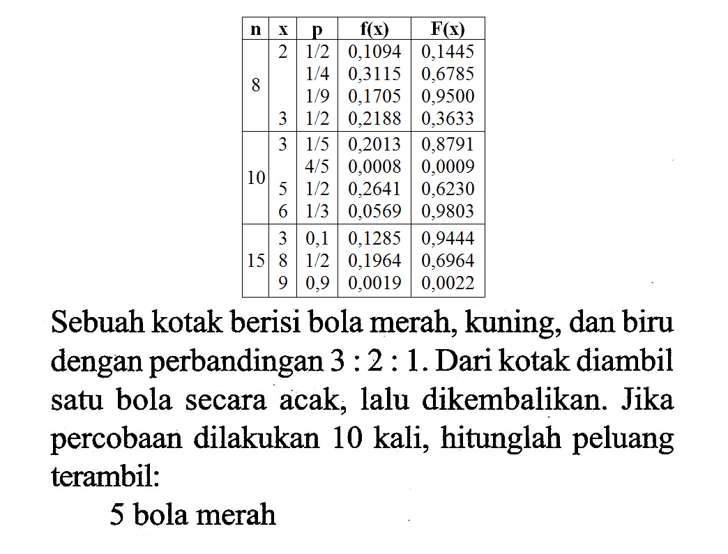   n    x    p    f ( x )    F(x)    2   1 / 2   0,1094  0,1445 8   1 / 4   0,3115  0,6785    1 / 9   0,1705  0,9500  3   1 / 2   0,2188  0,3633   3   1 / 5   0,2013  0,8791 10   4 / 5   0,0008  0,0009  5   1 / 2   0,2641  0,6230  6   1 / 3   0,0569  0,9803   3  0,1  0,1285  0,9444 15  8   1 / 2   0,1964  0,6964  9  0,9  0,0019  0,0022 Sebuah kotak berisi bola merah, kuning, dan biru dengan perbandingan  3: 2: 1 . Dari kotak diambil satu bola secara acak, lalu dikembalikan. Jika percobaan dilakukan 10 kali, hitunglah peluang terambil:5 bola merah