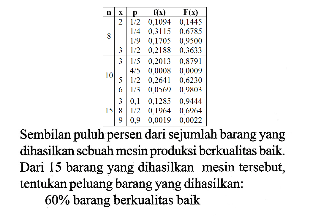 n    x    p    f ( x )    F (   x  )   2   1 / 2   0,1094  0,1445  1 / 4   0,3115  0,6785   8 1 / 9   0,1705  0,9500  3   1 / 2   0,2188  0,3633   3   1 / 5   0,2013  0,8791  4 / 5   0,0008  0,0009 10 5   1 / 2   0,2641  0,6230  6   1 / 3   0,0569  0,9803  3  0,1  0,1285  0,9444  15 8   1 / 2   0,1964  0,6964  9  0,9  0,0019  0,0022 Sembilan puluh persen dari sejumlah barang yang dihasilkan sebuah mesin produksi berkualitas baik. Dari 15 barang yang dihasilkan mesin tersebut, tentukan peluang barang yang dihasilkan:  60%  barang berkualitas baik