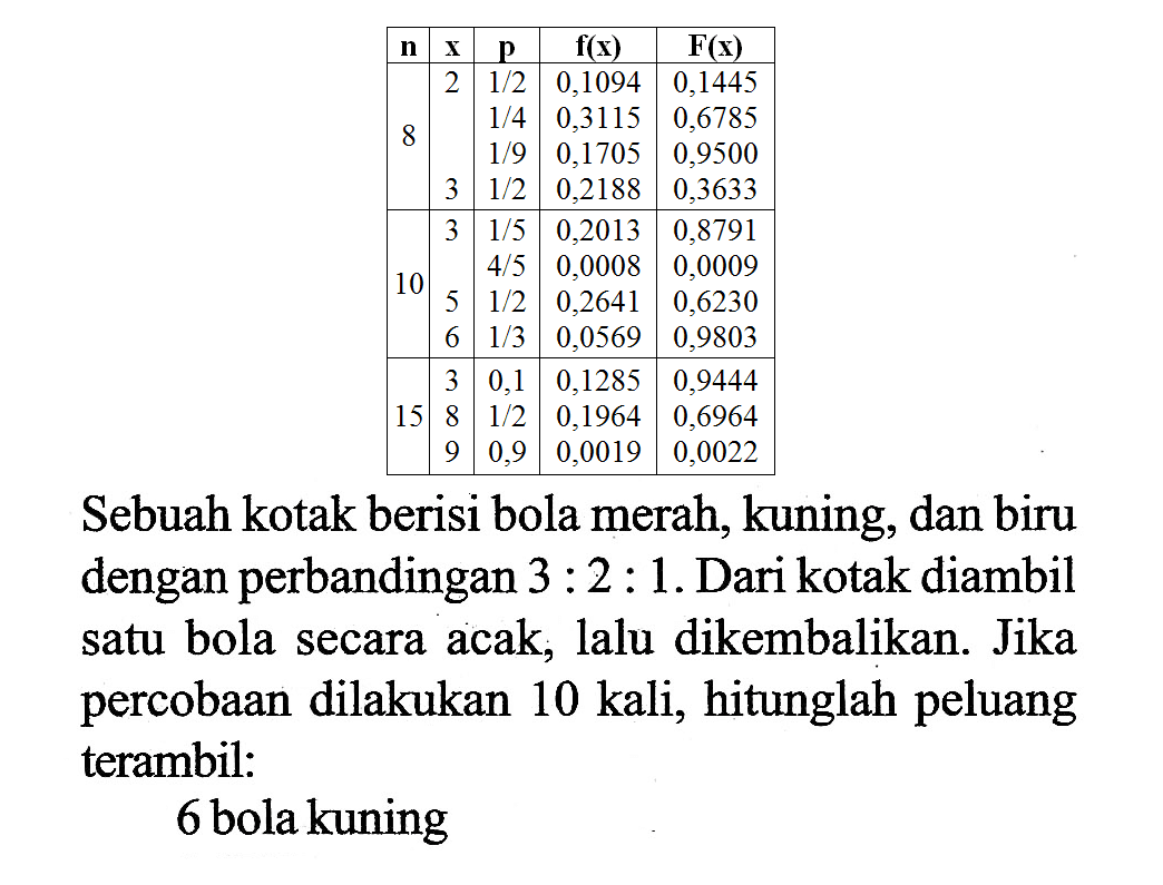 n x p f(x) F(x)   2 1/2 0,1094 0,1445 8 1/4 0,3115 0,6785  1/9 0,1705 0,9500  3 1/2 0,2188 0,3633  3 1/5 0,2013 0,8791 10 4/5 0,0008 0,0009 5 1/2 0,2641 0,6230 6 1/3 0,0569 0,9803 3 0,1 0,1285 0,9444 15 8 1/2 0,1964 0,6964 9 0,9 0,0019 0,0022 Sebuah kotak berisi bola merah, kuning, dan biru dengan perbandingan 3:2:1. Dari kotak diambil satu bola secara acak, lalu dikembalikan. Jika percobaan dilakukan 10 kali, hitunglah peluang terambil:6 bola kuning