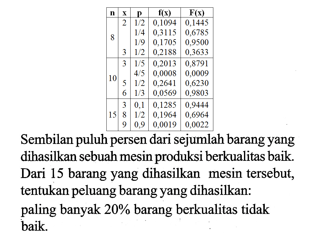 Tabel.Sembilan puluh persen dari sejumlah barang yang dihasilkan sebuah mesin produksi berkualitas baik. Dari 15 barang yang dihasilkan mesin tersebut, tentukan peluang barang yang dihasilkan: paling banyak 20% barang berkualitas tidak baik.