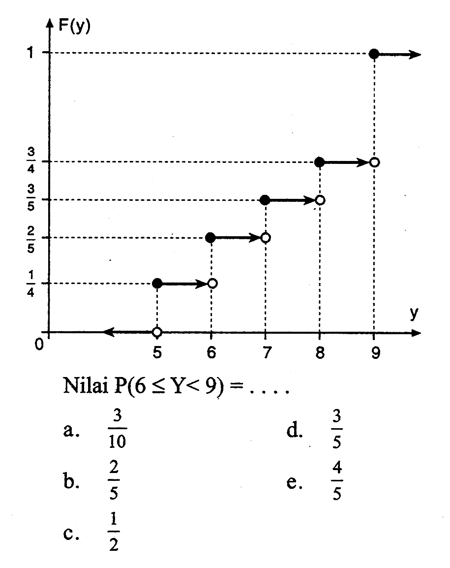 F(y) y Nilai P(6<=Y<9)=... a. 3/10 d. 3/5 b. 2/5 e. 4/5 c. 1/2