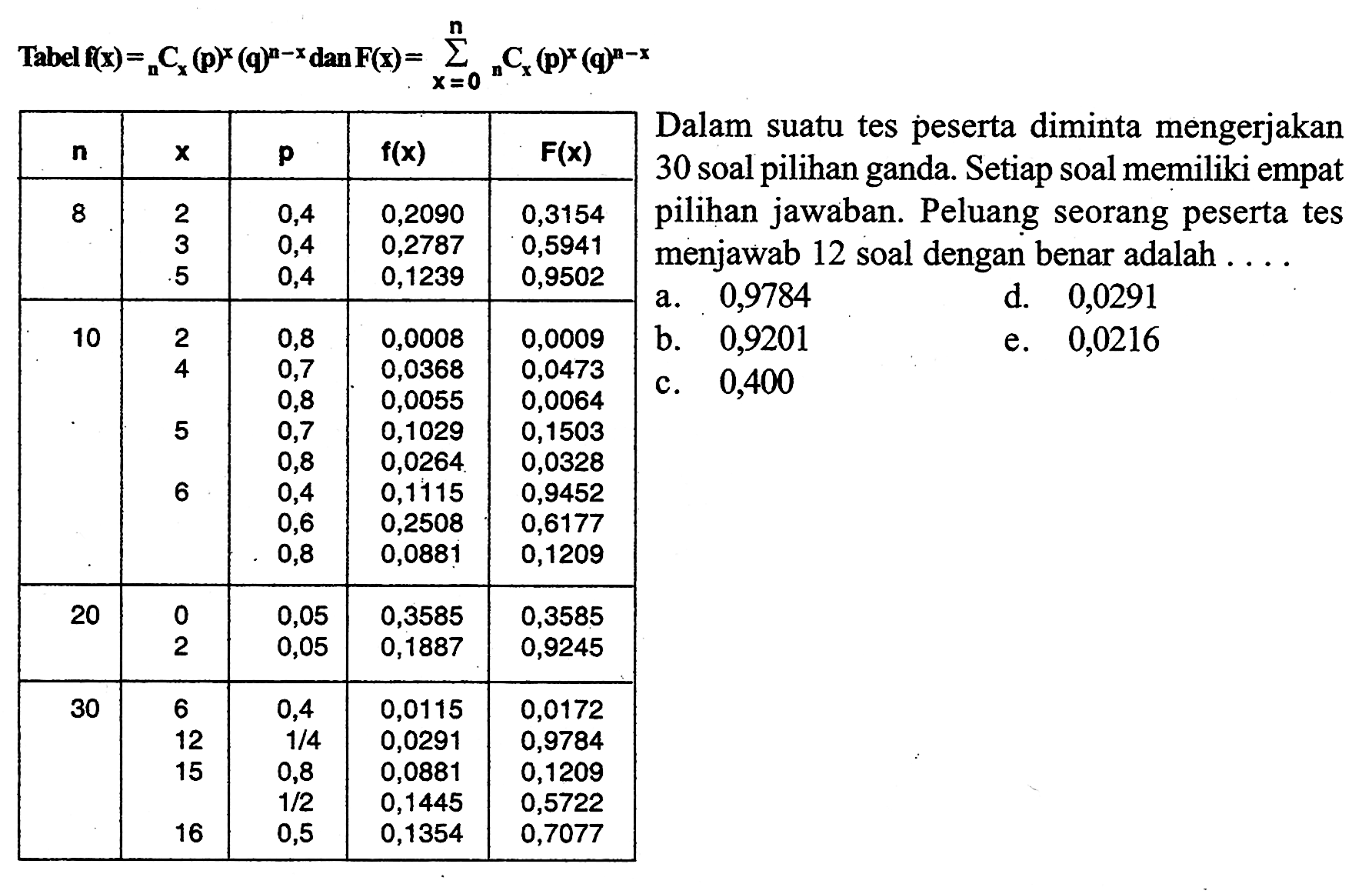 Tabel  f(x)= n C x(p)^x(q)^n-x dan F(x)=n sigma x=0 n C x (p)^x (q)^n-x  Dalam suatu tes peserta diminta mengerjakan 30 soal pilihan ganda. Setiap soal memiliki empat pilihan jawaban. Peluang seorang peserta tes menjawab 12 soal dengan benar adalah....