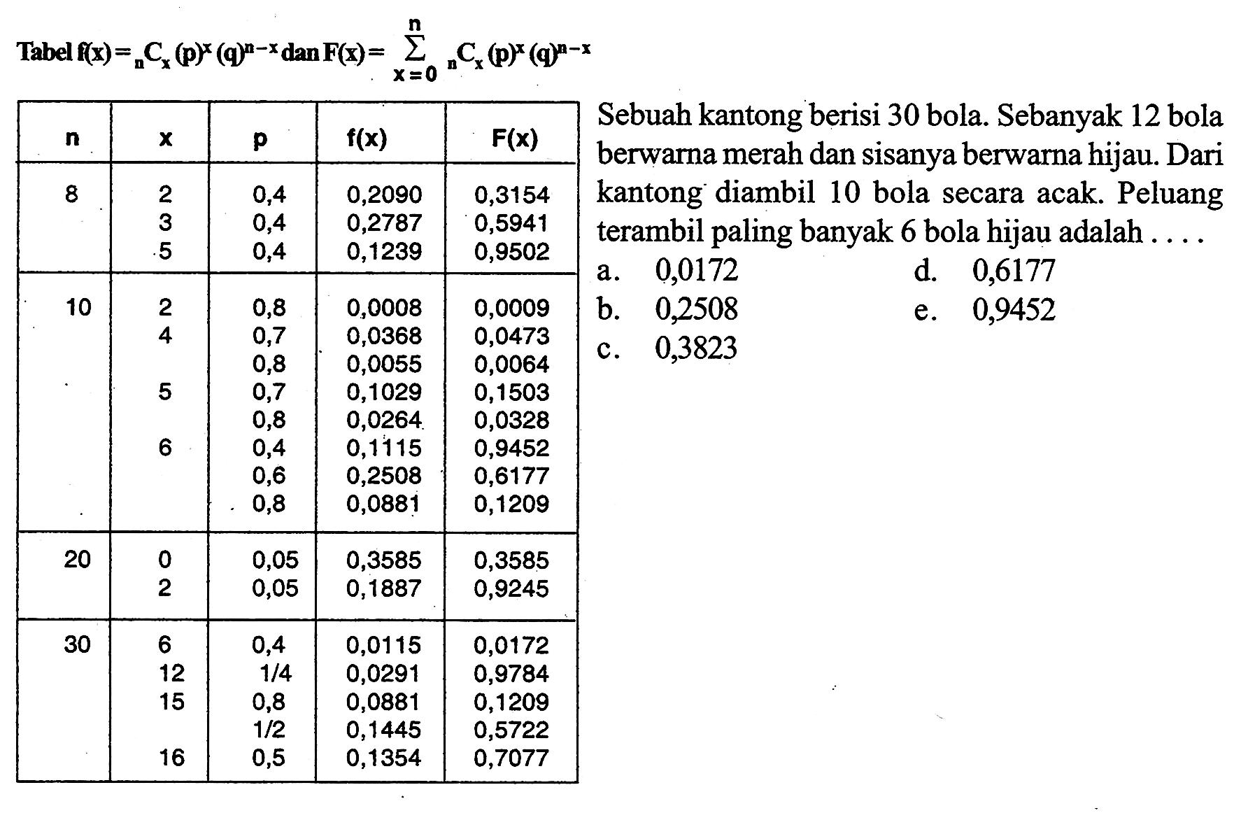 Tabel  f(x)= n Cx(p)^x(q)^n-x dan F(x)=sigma x=0^n/ n Cx(p)^x(q)^n-x sebuah kotak berisi 30 bola. Sebanyak 12 bola berwarna merah dan sisanya berwarna hijau. dari kantong diambil 10 bola secara acak. Peluang terambil paling banyak 6 bola hijau adalah...