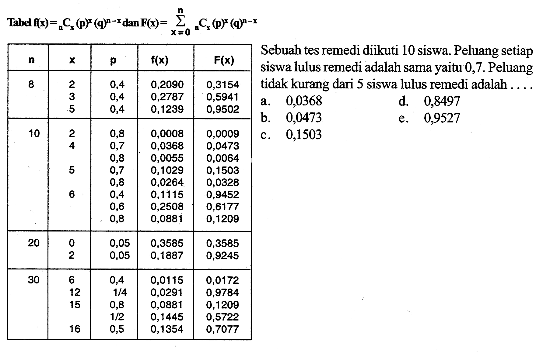 Tabel f(x)= nCx(p)^x(q)^n-x dan F(x)=sigma x=0 n nCx(p)^x(q)^n-x n 8 10 20 30 x 2 3 5 2 4 5 6 0 2 6 12 15 16 p 0,4 0,4 0,4 0,8 0,7 0,8 0,7 0,8 0,4 0,6 0,8 0,05 0,05 0,4 1/4 0,8 1/2 0,5 f(x) 0,2090 0,2787 0,1239 0,0008 0,0368 0,0055 0,1029 0,0264 0,1115 0,2508 0,0881 0,3585 0,1887 0,0115 0,0291 0,0881 0,1445 0,1354 F(x) 0,3154 0,5941 0,9502 0,0009 0,0473 0,0064 0,1503 0,0328 0,9452 0,6177 0,1209 0,3585 0,9245 0,0172 0,9784 0,1209 0,5722 0,7077 Sebuah tes remidi diikuti 10 siswa. Peluang setiap siswa lulus remidi adalah sama yaitu 0,7. Peluang tidak kurang dari 5 siswa lulus remidi adalah .... 