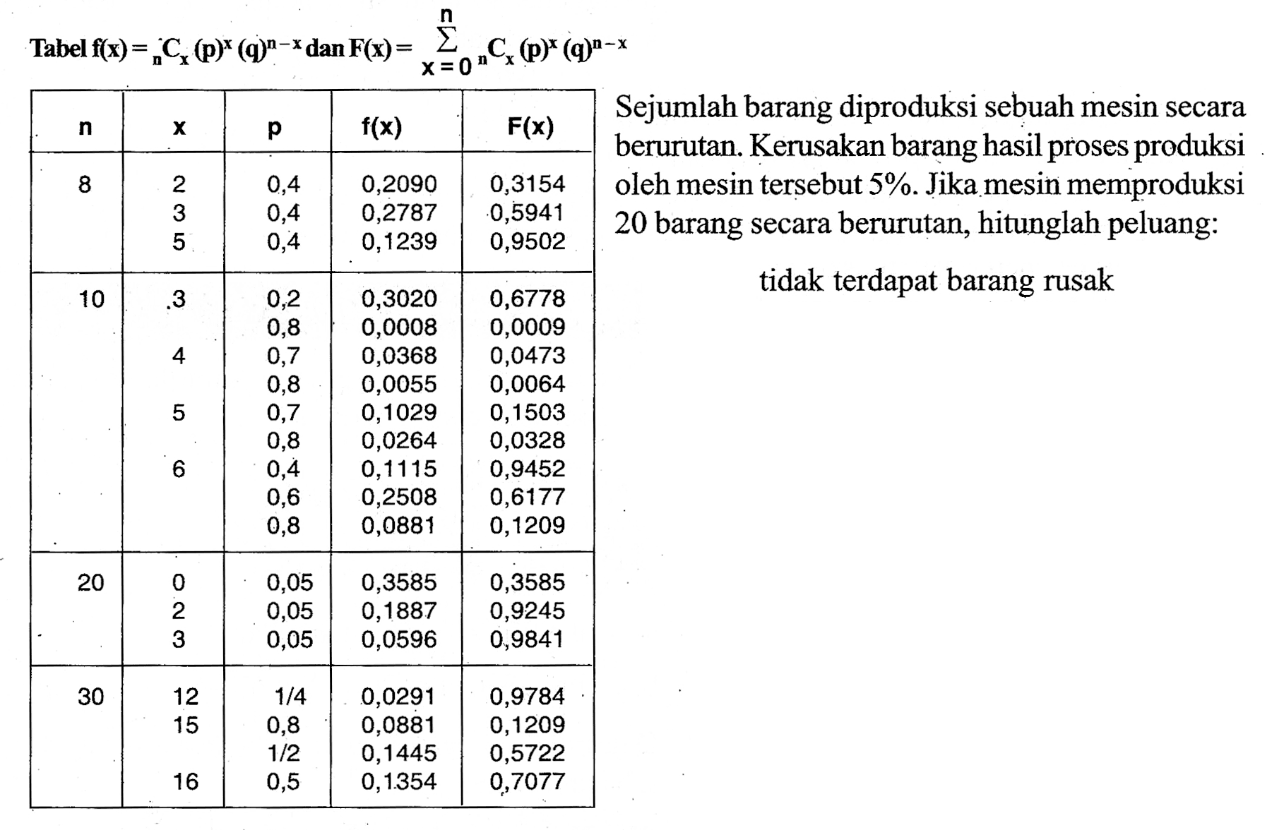 Tabel f(x)=nCx(p)^x(q)^(n-x) dan F(x)=sigma x=0 n nCx(p)^x(q)^(n-x)n x p f(x) F(x)    8  2  0,4  0,2090  0,3154    3  0,4  0,2787  0,5941  5  0,4  0,1239  0,9502  10   .3   0,2  0,3020  0,6778    0,8  0,0008  0,0009   4  0,7  0,0368  0,0473   0,8  0,0055  0,0064   0,7  0,1029  0,1503   6  0,8  0,0264  0,0328   0,4  0,1115  0,9452   0,6  0,2508  0,6177   0,8  0,0881  0,1209  20  0  0,05  0,3585  0,3585   2  0,05  0,1887  0,9245   3  0,05  0,0596  0,9841  30  12   1 / 4   0,0291  0,9784   15  0,8  0,0881  0,1209    1 / 2   0,1445  0,5722   16  0,5  0,1354  0,7077  Sejumlah barang diproduksi sebuah mesin secara berurutan. Kerusakan barang hasil proses produksi oleh mesin tersebut  5%. Jika mesin memproduksi 20 barang secara berurutan, hitunglah peluang tidak terdapat barang rusak