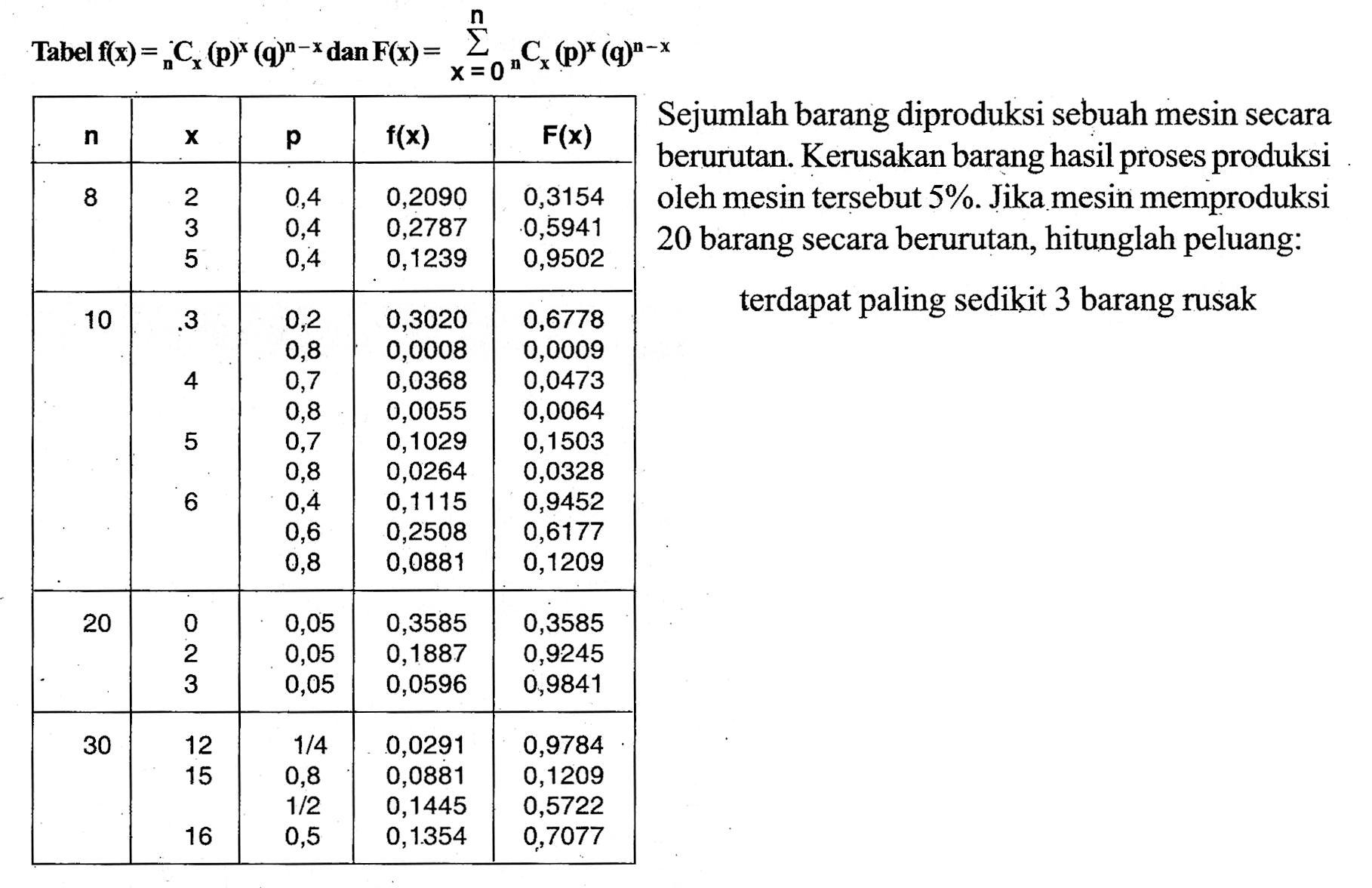 Tabel f(x)= nCx(p)^x(q)^n-x dan F(x)=n sigma x=0 nCx(p)^x(q)^n-x n x p f(x) F(x) 8 2 3 5 0,4 0,4 0,4 0,2090 0,2787 0,1239 0,3154 0,5941 0,9502 10 3 4 5 6 0,2 0,8 0,7 0,8 0,7 0,8 0,4 0,6 0,8 0,3020 0,0008 0,0368 0,0055 0,1029 0,0264 0,1115 0,2508 0,0881 0,6778 0,0009 0,0473 0,0064 0,1503 0,0328 0,9452 0,6177 0,1209 20 0 2 3 0,05 0,05 0,05 0,3585 0,1887 0,0596 0,3585 0,9245 0,9841 30 12 15 16 1/4 0,8 1/2 0,5 0,0291 0,0881 0,1445 0,1354 0,9784 0,1209 0,5722 0,7077 Sejumlah barang diproduksi sebuah mesin secara berurutan. Kerusakan barang hasil proses produksi oleh mesin tersebut 5%. Jika mesin memproduksi 20 barang secara berurutan, hitunglah peluang: terdapat paling sedikit 3 barang rusak 