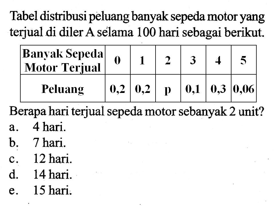 Tabel distribusi peluang banyak sepeda motor yang terjual di diler A selama 100 hari sebagai berikut. Banyak Sepeda Motor Terjual  0  1  2  3  4  5  Peluang  0,2  0,2   p   0,1  0,3  0,06 Berapa hari terjual sepeda motor sebanyak 2 unit?