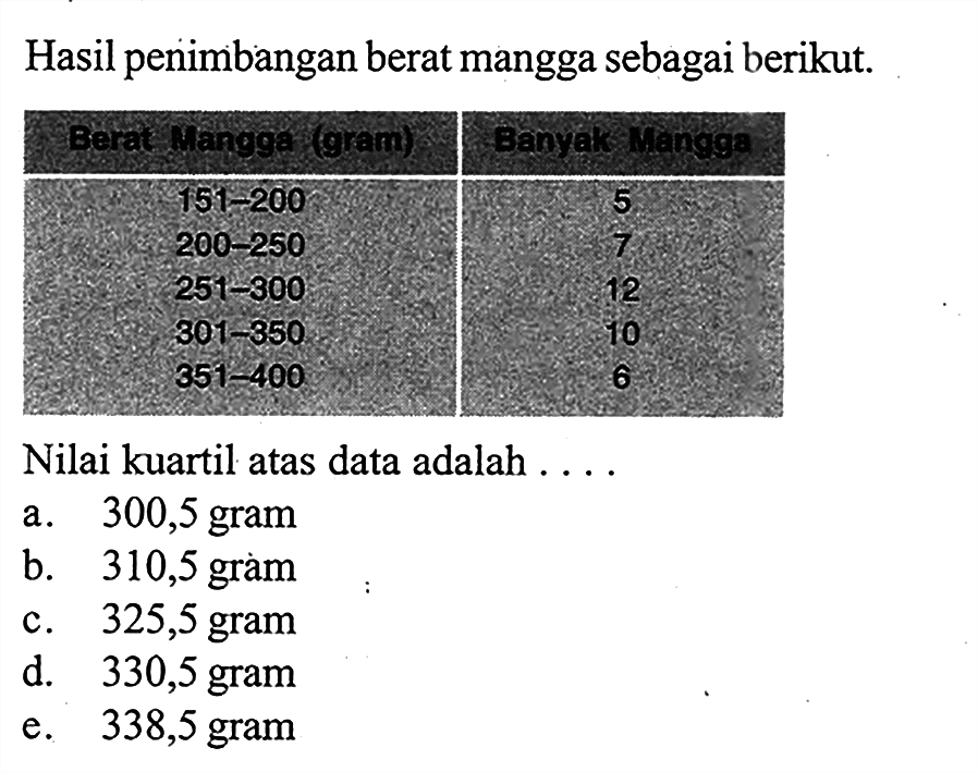 Hasil penimbangan berat mangga sebagai berikut. Berat Mangga (gram) Banyak Mangga 151-200 5 200-250 7 251-300 12 301-350 10 351-400 6 Nilai kuartil atas data adalah . . . .