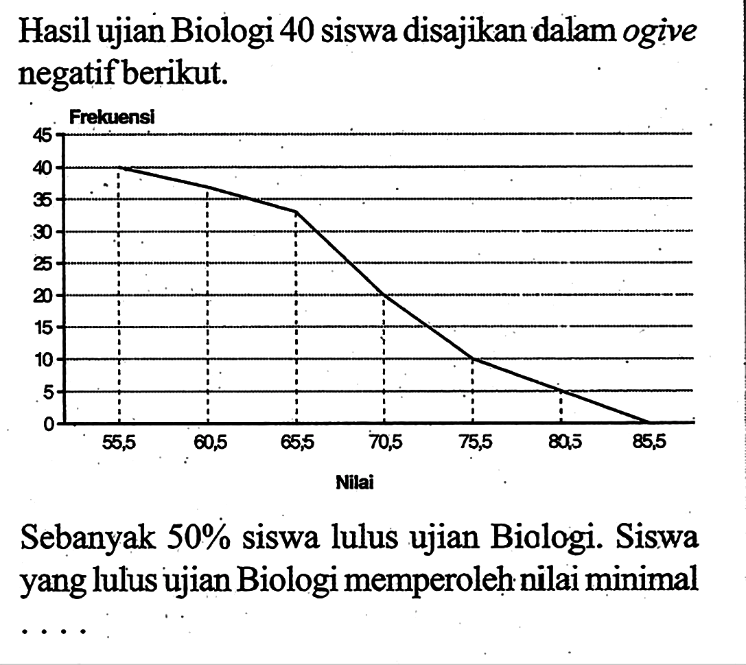 Hasil ujian Biologi 40 siswa disajikan dalam ogive negatif berikut.
Frekuensi Nilai 
0 5 10 15 20 25 30 35 40 45 
55,5 60,5 65,5 70,5 75,5 80,5 85,5
Sebanyak  50 %  siswa lulus ujian Biologi. Siswa yang lulus ujian Biologi memperoleh nilai minimal.....