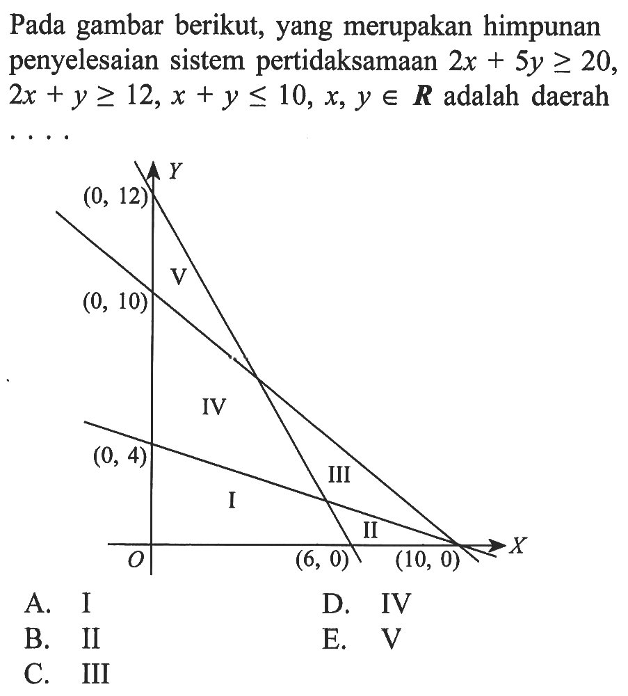 Pada gambar berikut, yang merupakan himpunan penyelesaian sistem pertidaksamaan 2x+5y>=20, 2x+y>=12, x+y<=10, x,y e R adalah daerah ..... (0,12) (0,10) (0,4) (6,0) (10,0)