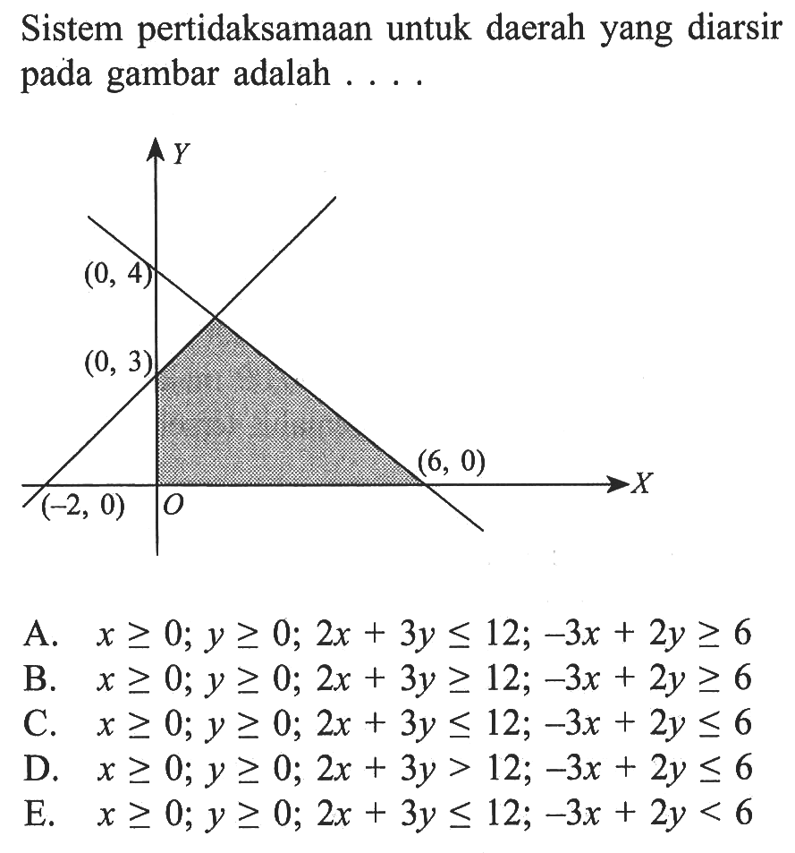 Sistem pertidaksamaan untuk daerah yang diarsir pada gambar adalah....