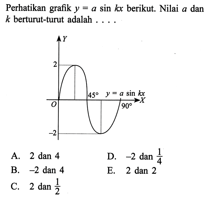 Perhatikan grafik y=a sin kx berikut. Nilai a dan k berturut-turut adalah . . .