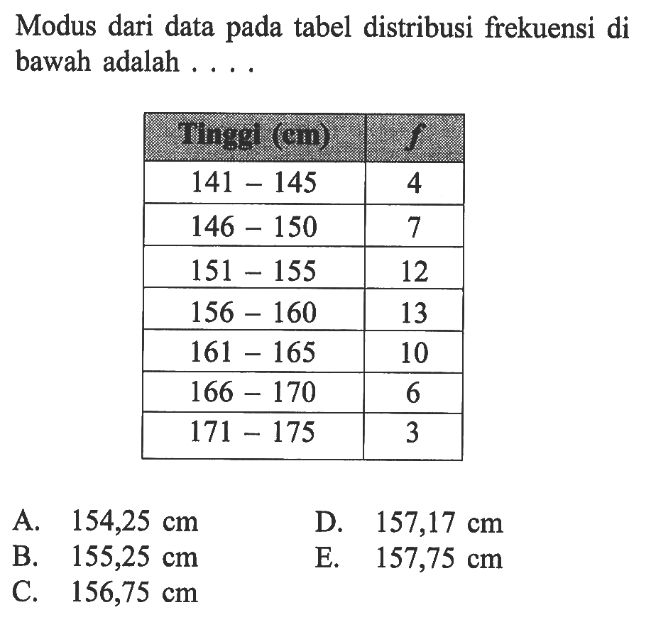 Modus dari data pada tabel distribusi frekuensi di bawah adalah .... Tinggi (cm) f 141-145 4 146-150 7 151-155 12 156-160 13 161-165 10 166-170 6 171-175 3