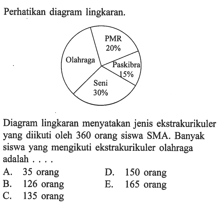 Perhatikan diagram lingkaran. PMR 20% Olahraga Paskibra 15% Seni 30% Diagram lingkaran menyatakan jenis ekstrakurikuler yang diikuti oleh 360 orang siswa SMA. Banyak siswa yang mengikuti ekstrakurikuler olahraga adalah....