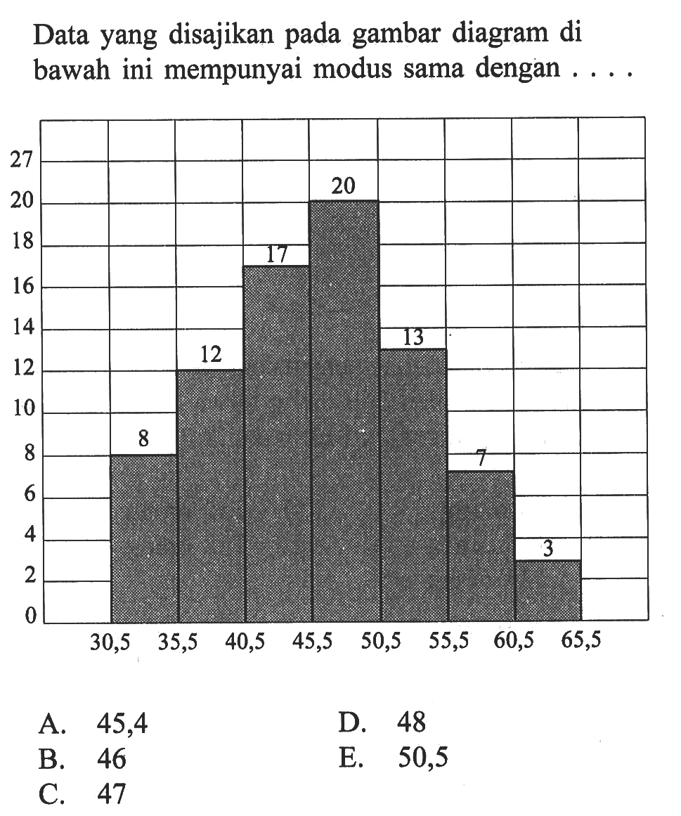 Data yang disajikan pada gambar diagram di bawah ini mempunyai modus sama dengan .....
