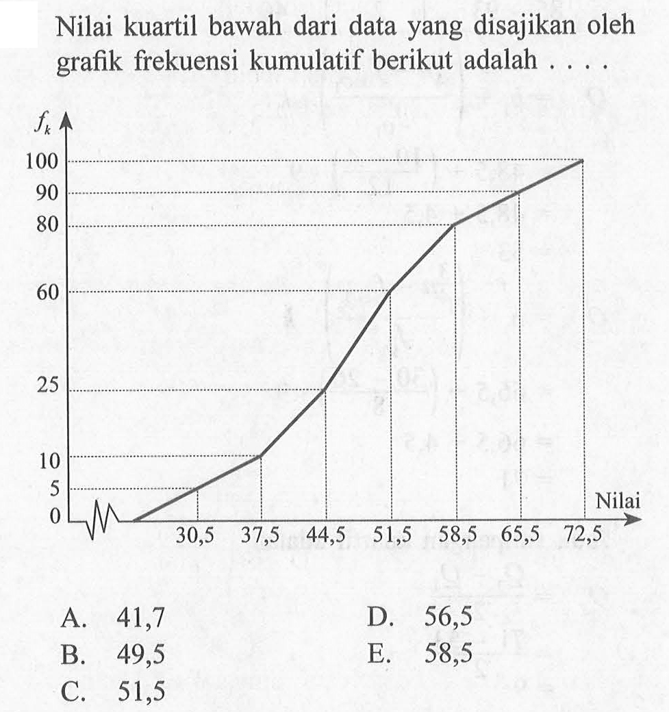 Nilai kuartil bawah dari data yang disajikan oleh grafik frekuensi kumulatif berikut adalah . . . .