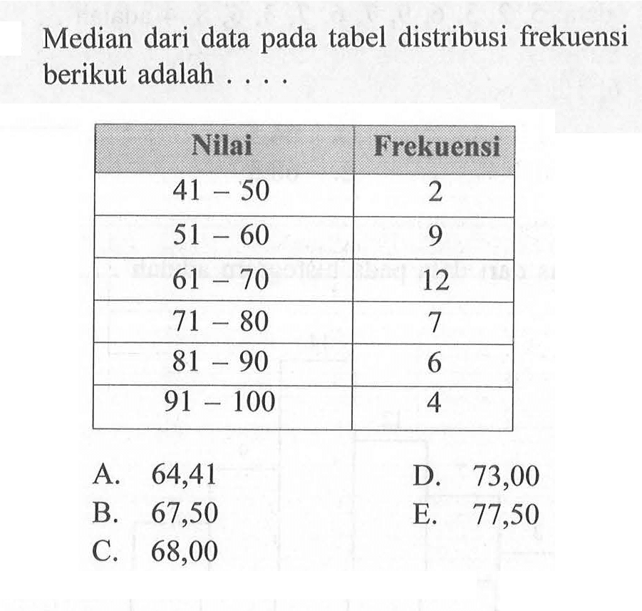 Median dari data pada tabel distribusi frekuensi berikut adalah ... Nilai Frekuensi 41-50 2 51-60 9 61-70 12 71-80 7 81-90 6 91-100 4