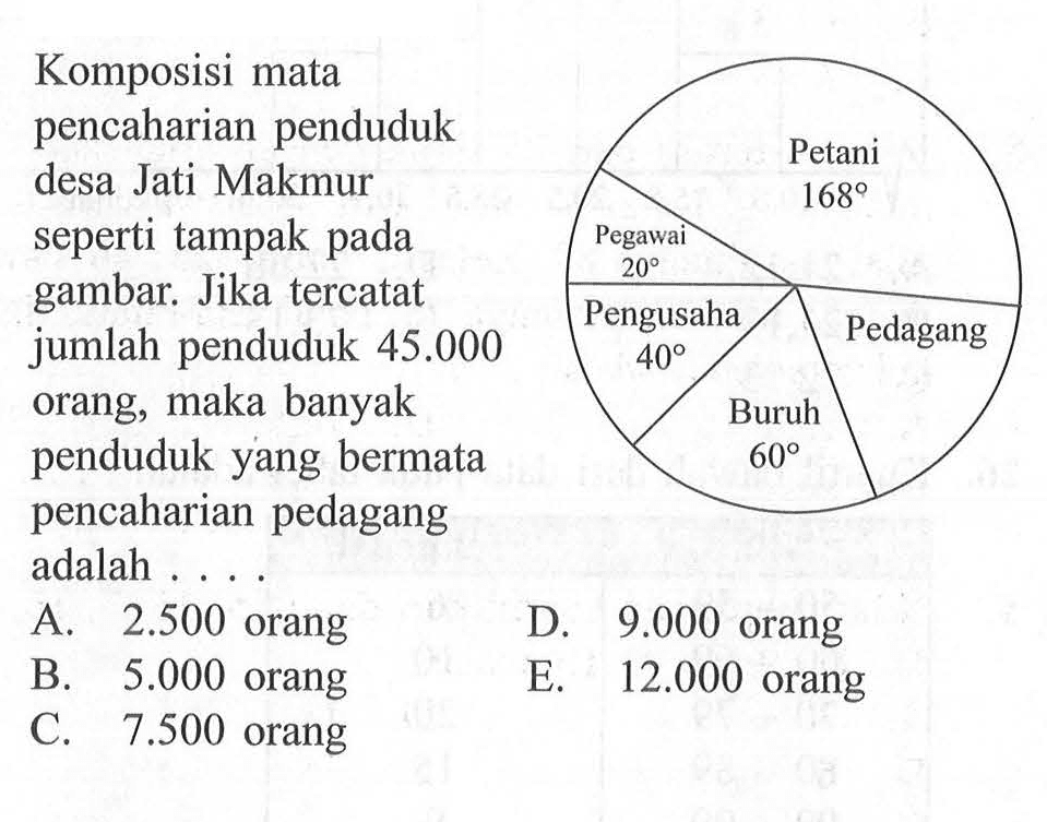 Komposisi mata pencaharian penduduk Petani desa Jati Makmur seperti tampak pada gambar. Jika tercatat jumlah penduduk 45.000 orang, maka banyak penduduk yang bermata pencaharian pedagang adalah . . . . Petano 168 Pegawai 20 Pengusaha 40 Pedagang Buruh 60