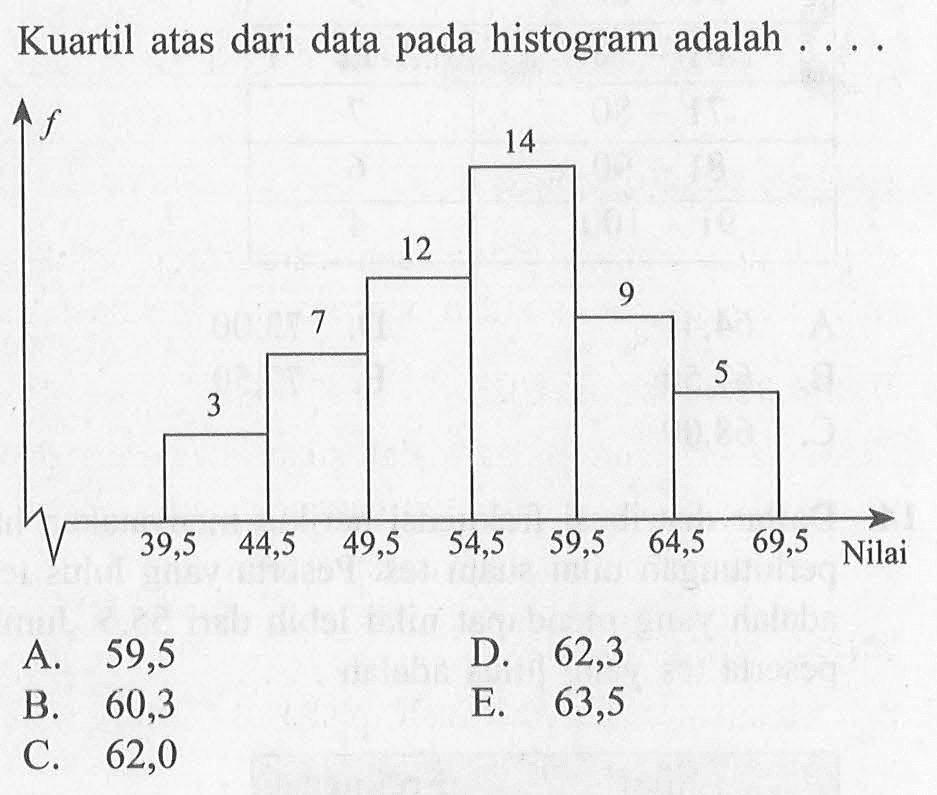 Kuartil atas dari data pada histogram adalah ....