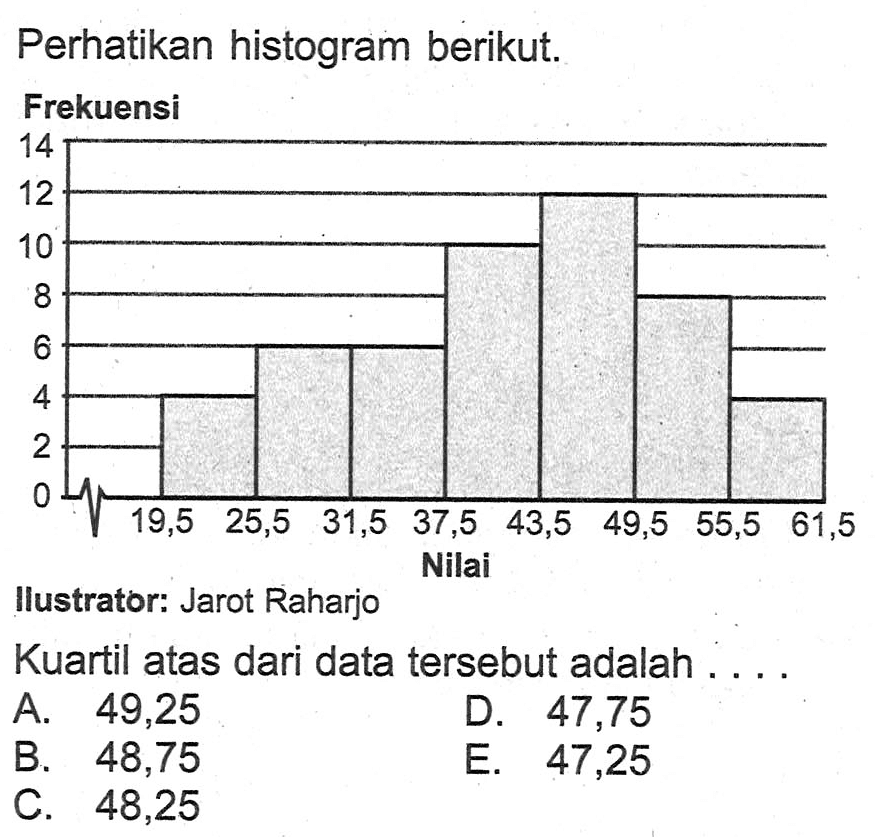 Perhatikan histogram berikut. Kuartil atas dari data tersebut adalah . . . .