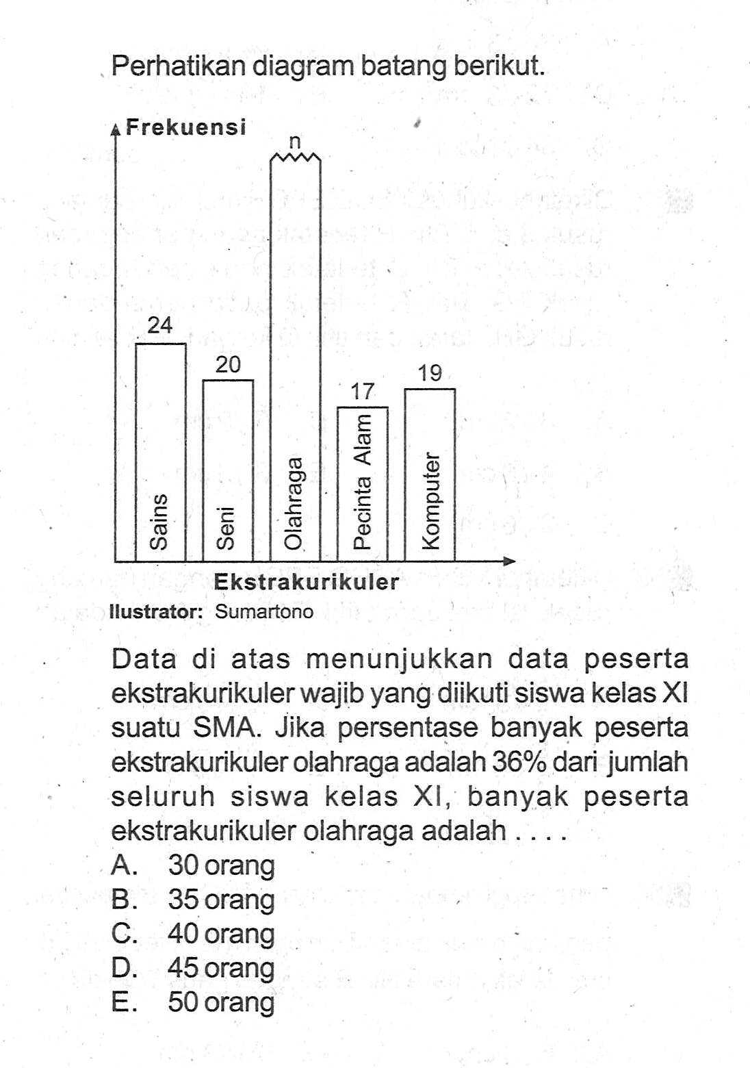 Perhatikan diagram batang berikut. 24 20 n 17 19 Data di atas menunjukkan data peserta ekstrakurikuler wajib yang diikuti siswa kelas XI suatu SMA. Jika persentase banyk peserta ekstrakurikuler olahraga adalah 36% dari jumlah seluruh siswa kelas XI, banyak peserta ekstrakurikuler olahraga adalah ....