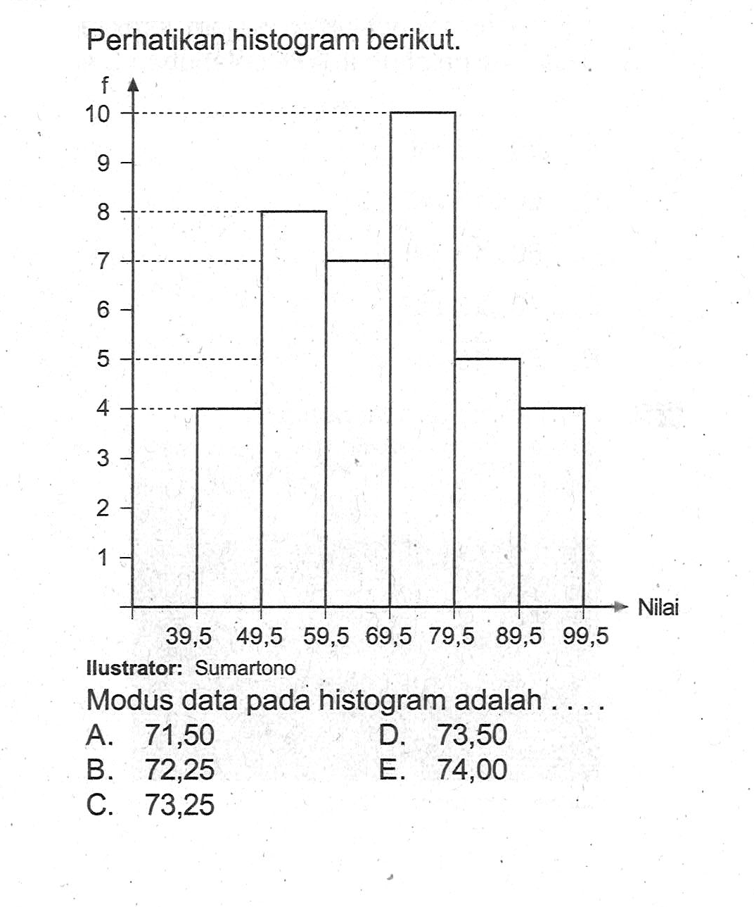 Perhatikan histogram berikut. Modus data pada histogram adalah . . . .