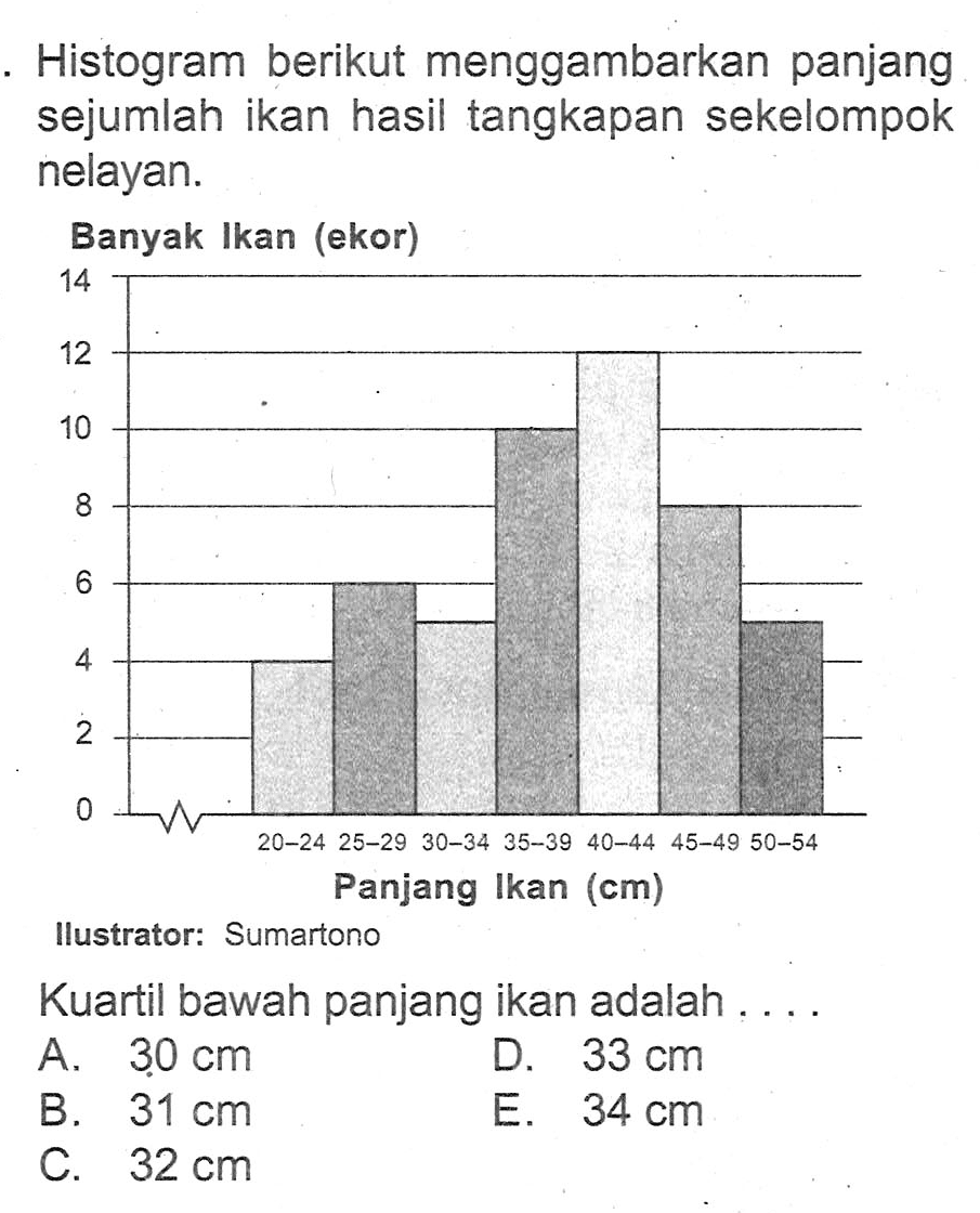 Histogram berikut menggambarkan panjang sejumlah ikan hasil tangkapan sekelompok nelayan. Ilustrator: Sumartono Kuartil bawah panjang ikan adalah....