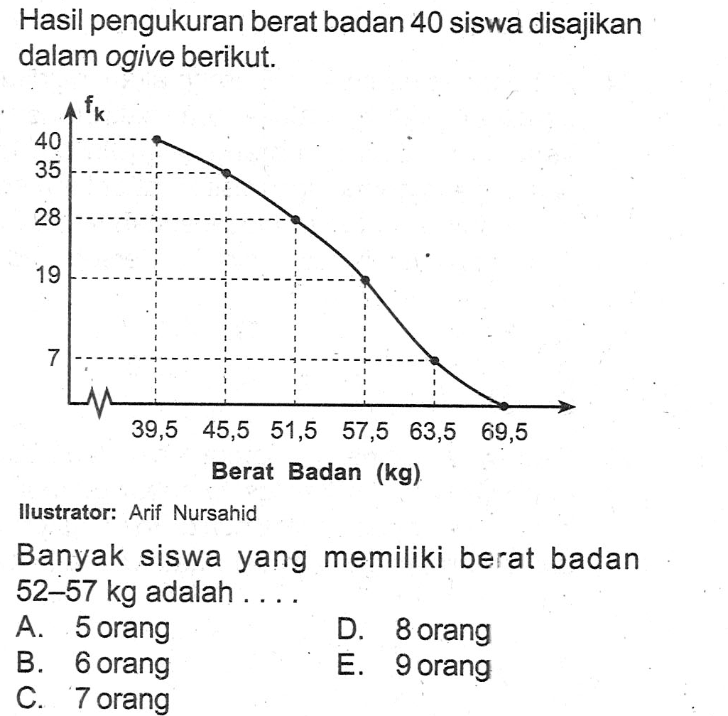 Hasil pengukuran berat badan 40 siswa disajikan dalam ogive berikut. Ilustrator: Arif Nursahid Banyak siswa yang memiliki berat badan 52-57 kg adalah ....