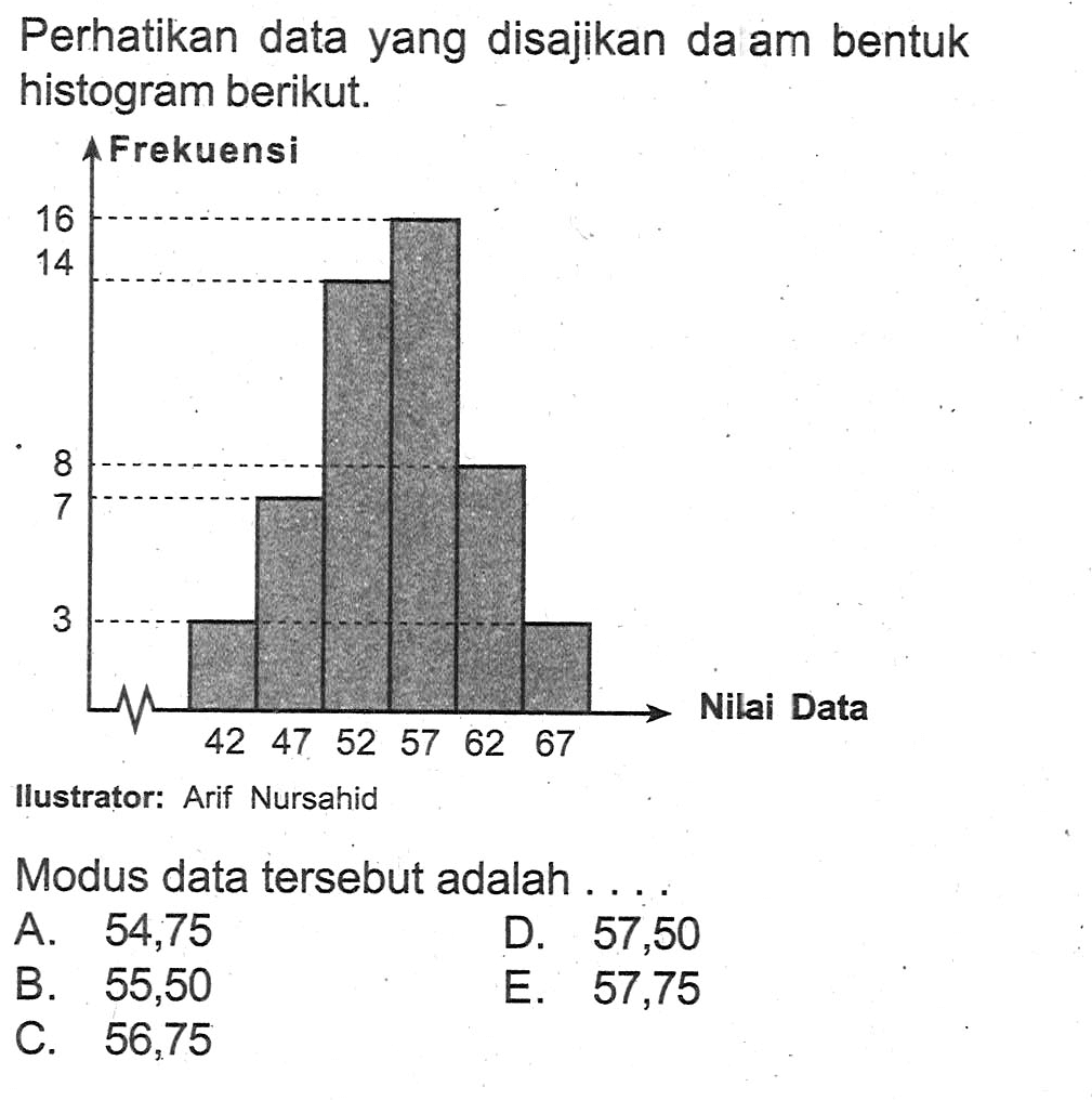 Perhatikan data yang disajikan dalam bentuk histogram berikut. Modus data tersebut adalah .....