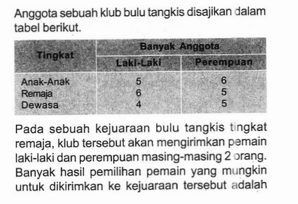 Anggota sebuah klub bulu tangkis disajikan dalam tabel berikut.Tingkat  Banyak Anggota  Laki-Laki  Perempuan  Anak-Anak  5  6 Remaja  6  5 Dewasa  4  5 Pada sebuah kejuaraan bulu tangkis tingkat remaja, klub tersebut akan mengirimkan pemain laki-laki dan perempuan masing-masing 2 orang. Banyak hasil pemilihan pemain yang mungkin untuk dikirimkan ke kejuaraan tersebut adalah