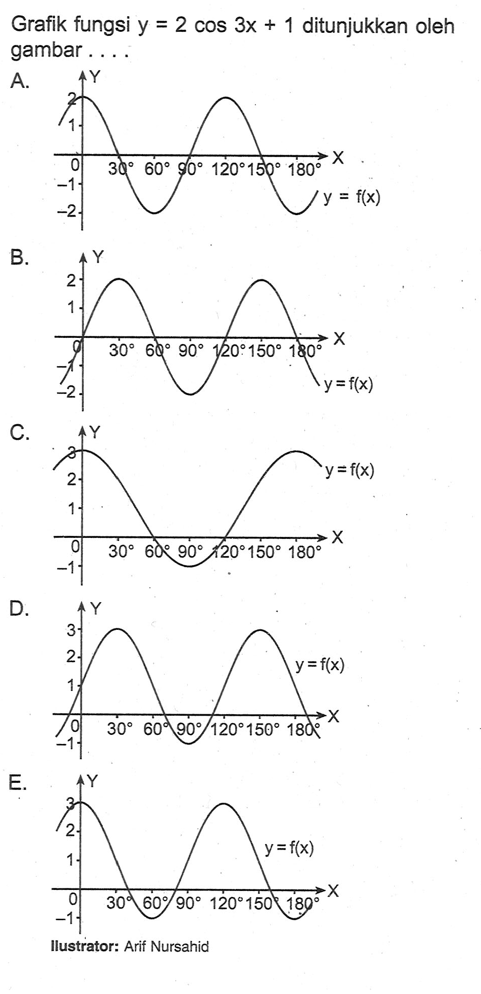 Grafik fungsi y = 2 cos 3x + 1 ditunjukkan oleh gambar