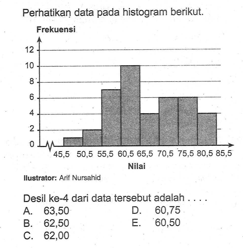Perhatikan data pada histogram berikut. Frekuensi 12 10 8 6 4 2 0 45,5 50,5 55,5 60,5 65,5 70,5 75,5 80,5 85,5 Nilai Ilustrator: Arif Nursahid Desil ke-4 dari data tersebut adalah ....