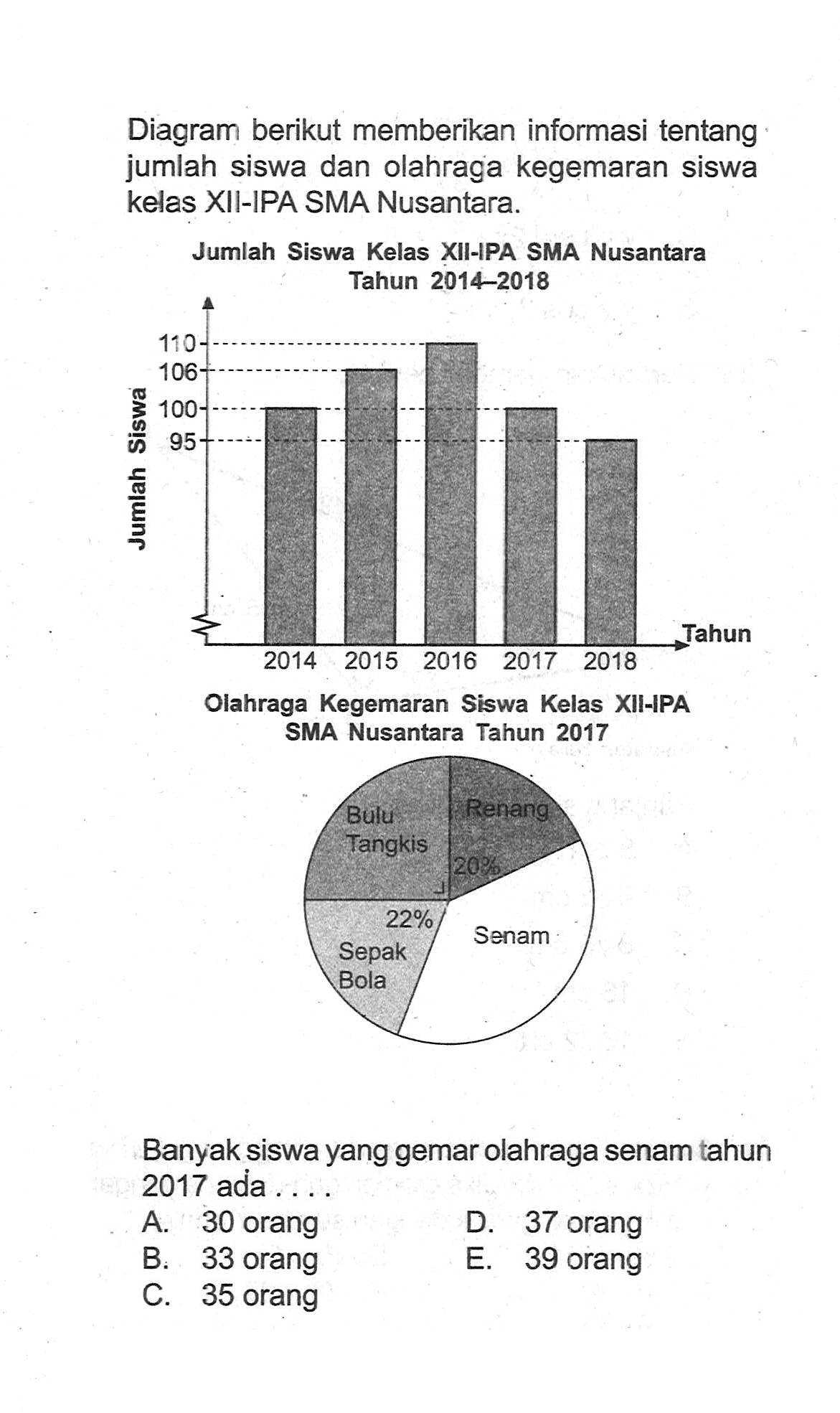 Diagram berikut memberikan informasi tentang jumlah siswa dan olahraga kegemaran siswa kelas XII-IPA SMA Nusantara.Jumlah Siswa Kelas XII-IPA SMA Nusantara Tahun 2014-2018Olahraga Kegemaran Siswa Kelas XII-IPA SMA Nusantara Tahun 2017Banyak siswa yang gemar olahraga senam tahun 2017 ada ....