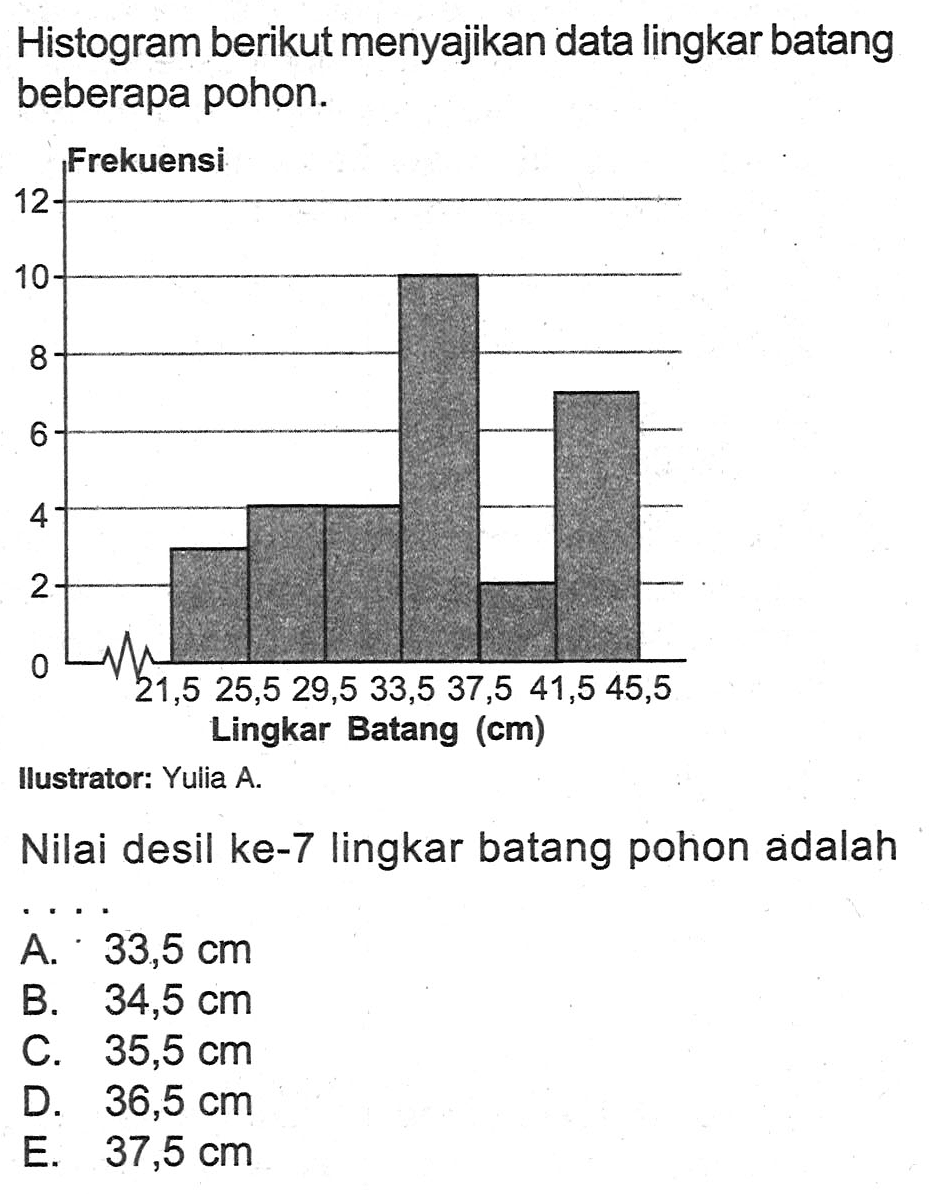 Histogram berikut menyajikan data lingkar batang beberapa pohon. Frekuensi Lingkar Batang (cm) Ilustrator: yulia A. Nilai desil ke-7 lingkar batang pohon adalah