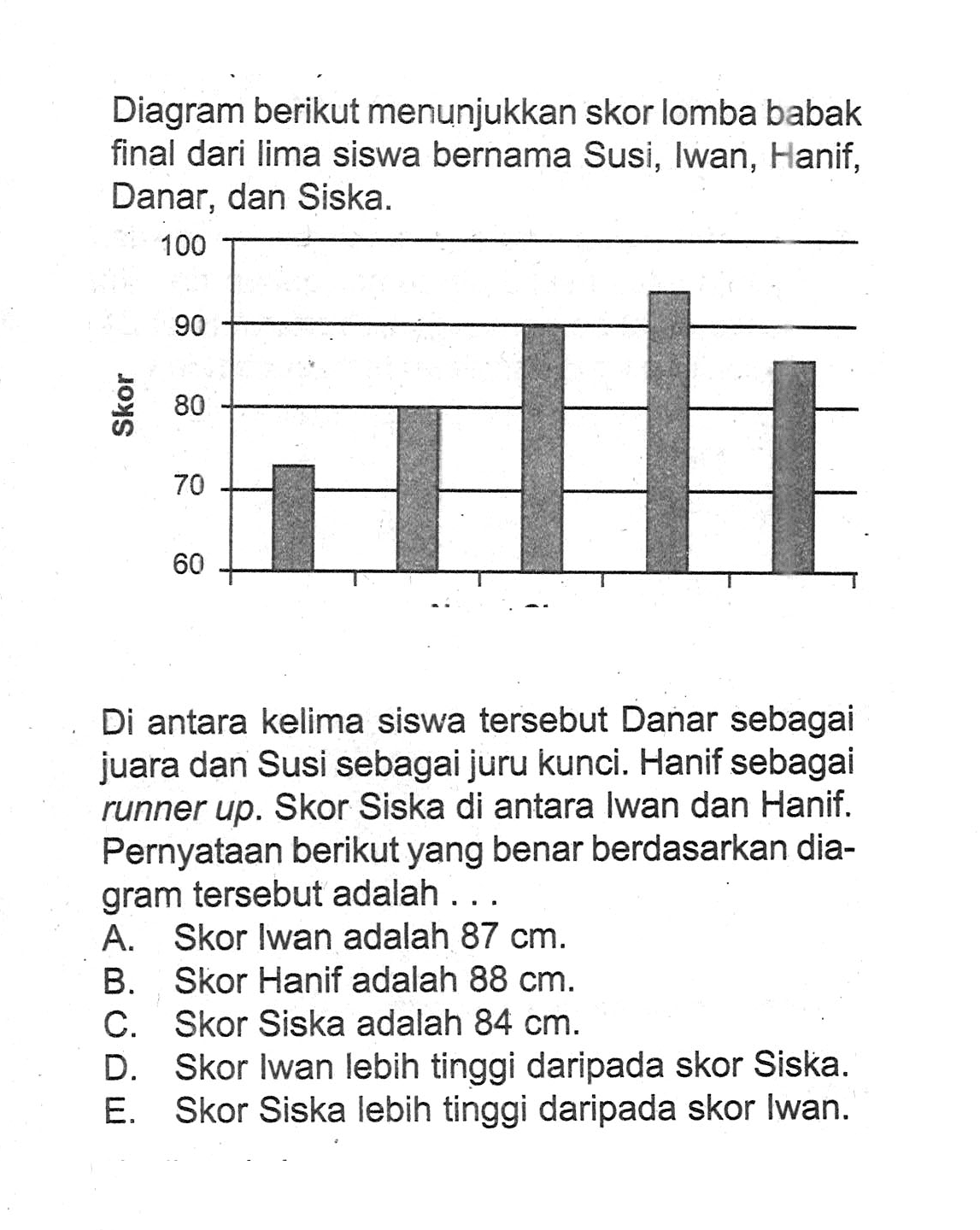 Diagram berikut menunjukkan skor lomba babak final dari lima siswa bernama Susi, Iwan, Hanif, Danar, dan Siska. Di antara kelima siswa tersebut Danar sebagai juara dan Susi sebagai juru kunci. Hanif sebagai runner up. Skor Siska di antara Iwan dan Hanif. Pernyataan berikut yang benar berdasarkan dia-gram tersebut adalah....