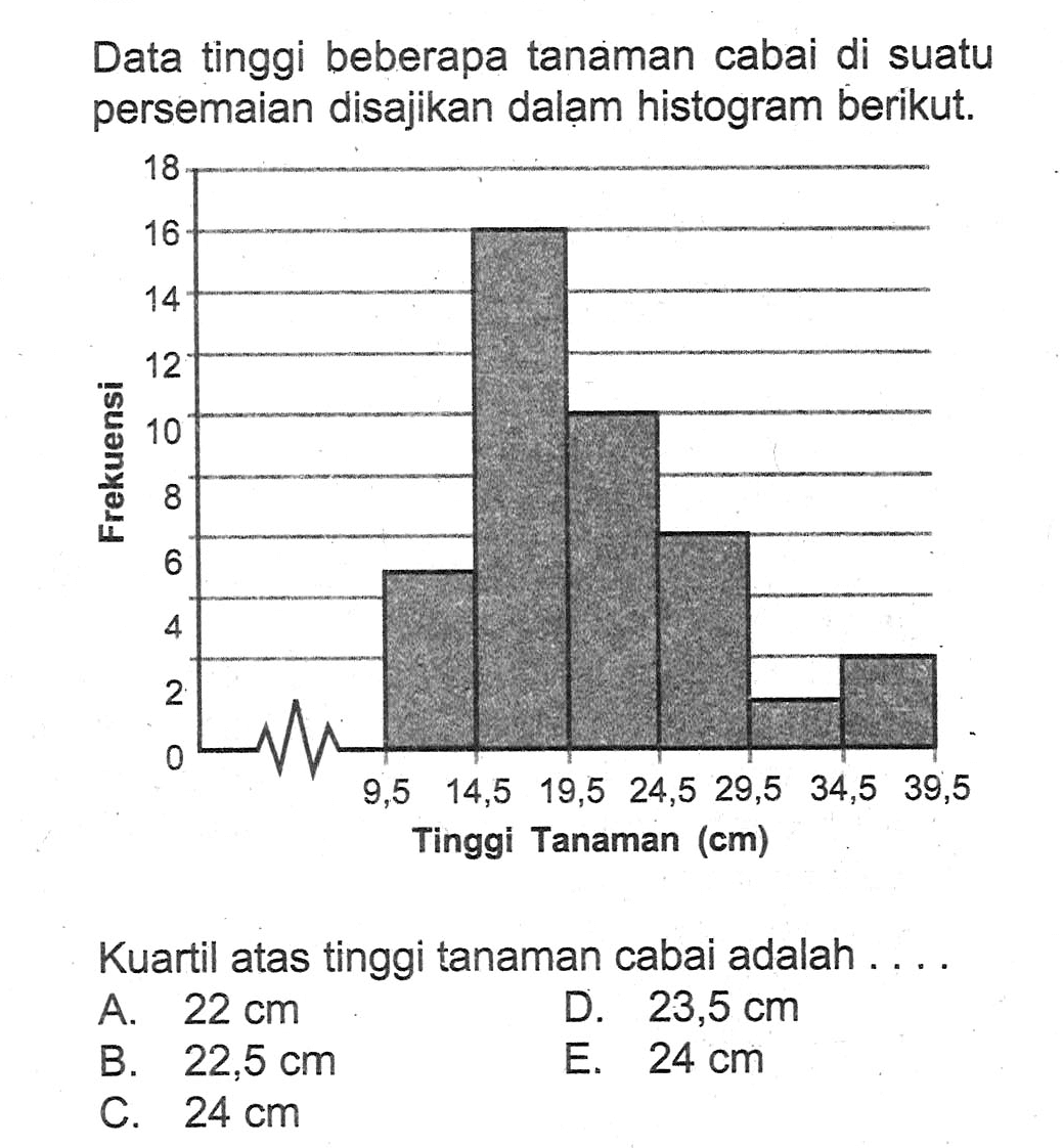 Data tinggi beberapa tanaman cabai di suatu persemaian disajikan dalam histogram berikut. Kuartil atas tinggi tanaman cabai adalah ....