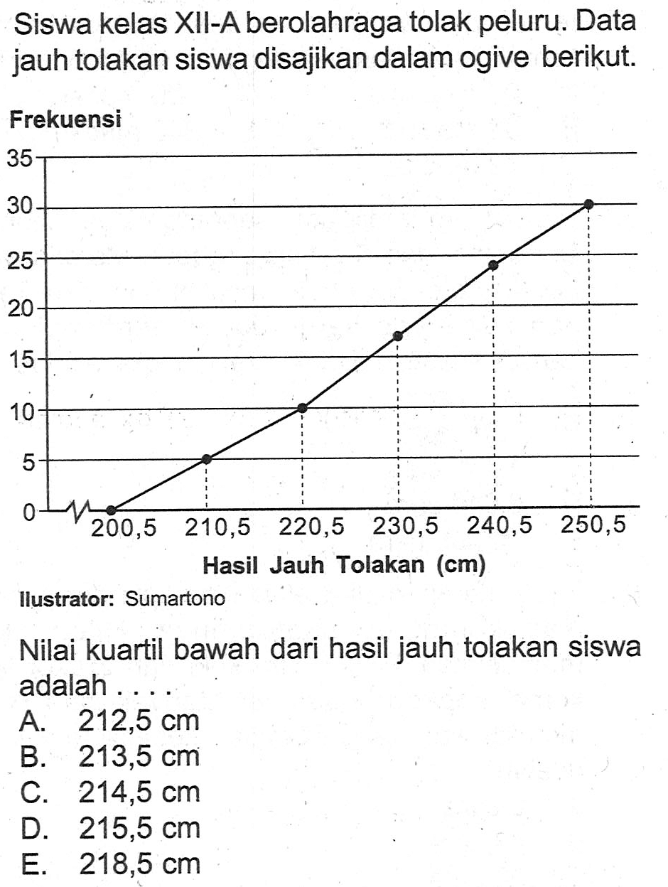 Siswa kelas XII-A berolahraga tolak peluru. Data jauh tolakan siswa disajikan dalam ogive berikut. Frekuensi 35 30 25 20 15 10 5 0 200,5 210,5 220,5 230,5 240,5 250,5 Hasil Jauh Tolakan (cm) llustrator: Sumartono Nilai kuartil bawah dari hasil jauh tolakan siswa adalah ...