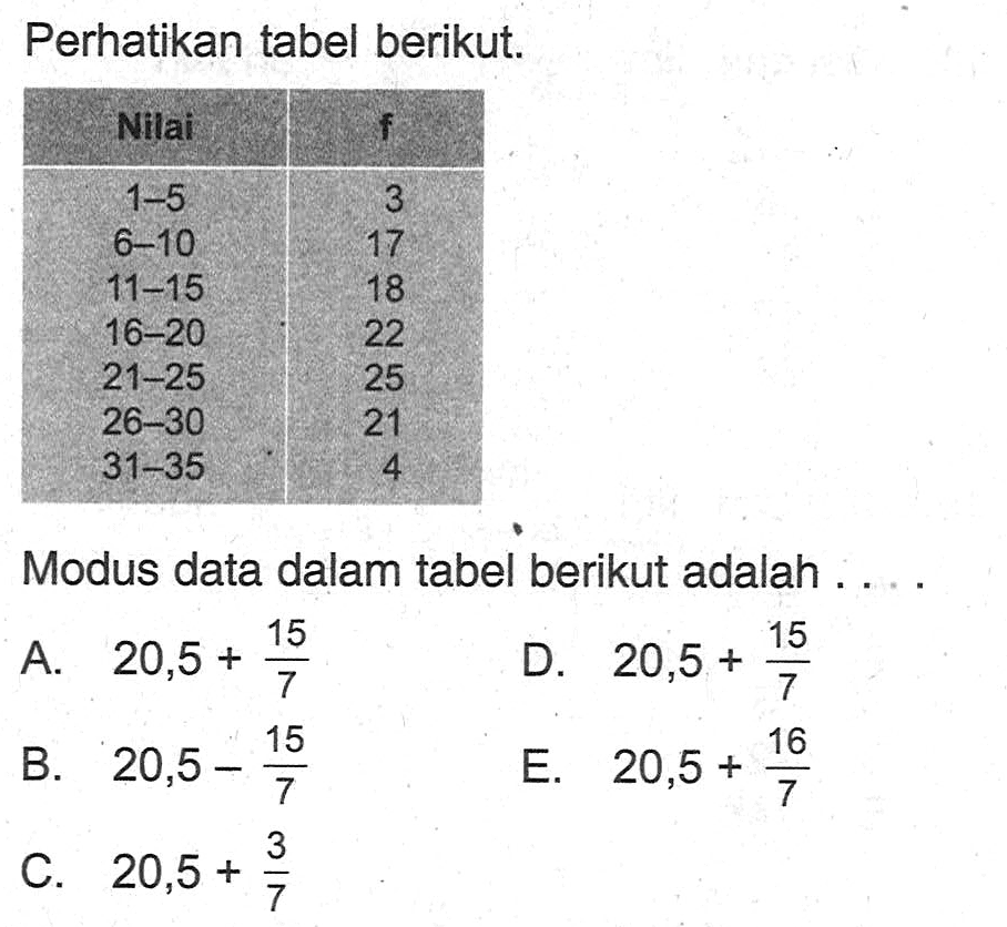 Perhatikan tabel berikut. Nilai f 1-5 3 6-10 17 11-15 18 16-20 22 21-25 25 26-30 21 31-35 4 Modus data dalam tabel berikut adalah ....