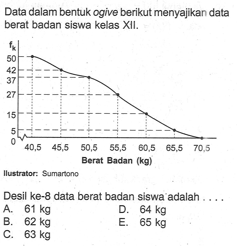 Data dalam bentuk ogive berikut menyajikan data berat badan siswa kelas XlI. Desil ke-8 data berat badan siswa adalah ....