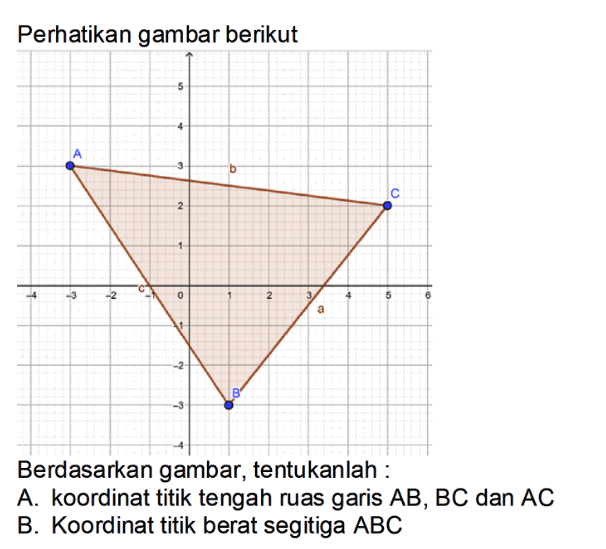 Perhatikan gambar berikut. A b C a B c Berdasarkan gambar, tentukanlah : A. koordinat titik tengah ruas garis AB, BC dan AC B. Koordinat titik berat segitiga ABC