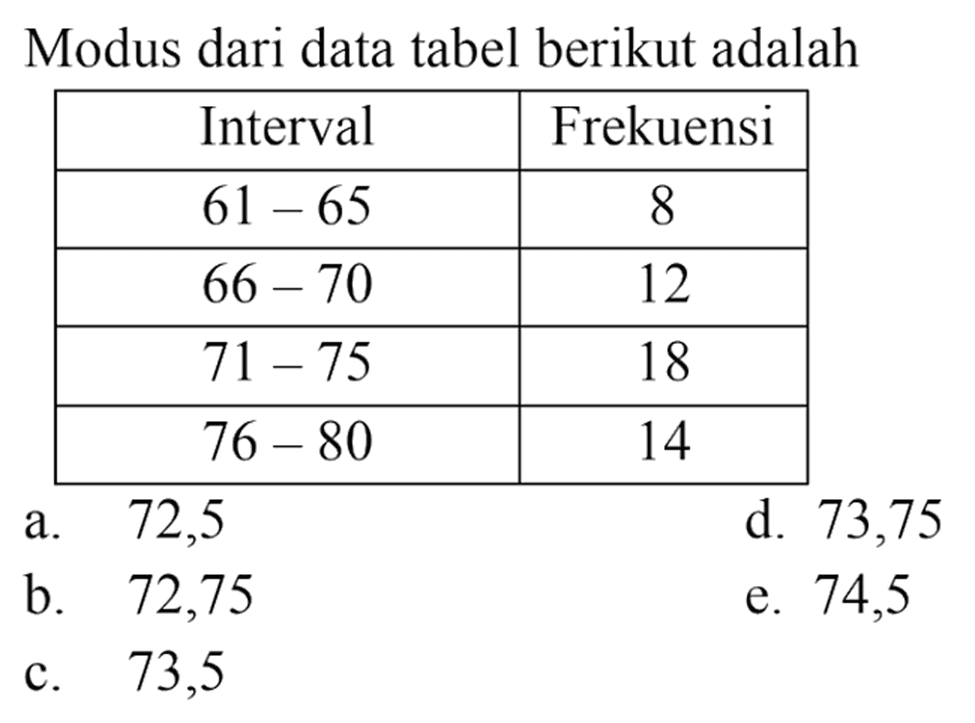 Modus dari data tabel berikut adalahInterval  Frekuensi   61-65   8   66-70   12   71-75   18   76-80   14 