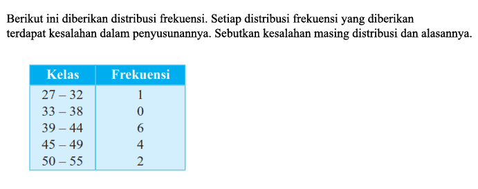 Berikut ini diberikan distribusi frekuensi. Setiap distribusi frekuensi yang diberikan terdapat kesalahan dalam penyusunannya. Sebutkan kesalahan masing distribusi dan alasannya Kelas Frekuensi 27-32 1 33-38 0 39-44 6 45-49 4 50-55 2