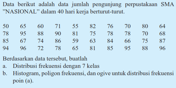 Data berikut adalah data jumlah pengunjung perpustakaan SMA "NASIONAL" dalam 40 hari kerja berturut-turut: 50 65 60 71 55 82 76 70 80 64 78 95 88 90 81 75 78 78 70 68 85 67 74 86 59 63 84 66 75 87 94 96 72 78 65 81 85 95 88 96 Berdasarkan data tersebut, buatlah a. Distribusi frekuensi dengan 7 kelas b. Histogram, poligon frekuensi, dan ogive untuk distribusi frekuensi poin (a).