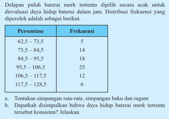 Delapan puluh baterai merk tertentu dipilih secara acak untuk dievaluasi daya hidup baterai dalam jam. Distribusi frekuensi yang diperoleh adalah sebagai berikut. Persentase Frekuensi 62.5-73,5 5 73,5-84,5 14 84,5-95,5 18 95,5-106.5 25 106,5-117,5 12 117-128,5 6 a. Tentukan simpangan rata-rata, simpangan baku dan ragam b. Dapatkah disimpulkan bahwa daya hidup baterai merk tertentu tersebut konsisten? Jelaskan