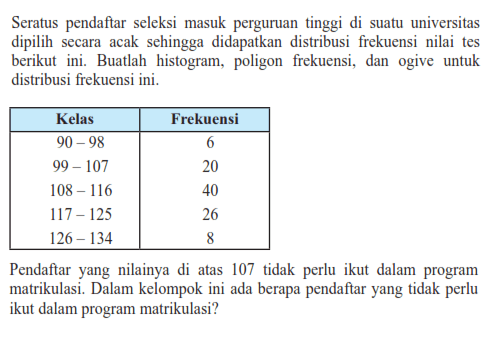 Seratus pendaftar seleksi masuk perguruan tinggi di suatu universitas dipilih secara acak sehingga didapatkan distribusi frekuensi nilai tes berikut ini. Buatlah histogram, poligon frekuensi, dan ogive untuk distribusi frekuensi ini. Kelas Frekuensi 90-98 6 99-107 20 108-116 40 117-125 26 126-134 8 Pendaftar yang nilainya di atas 107 tidak perlu ikut dalam program matrikulasi. Dalam kelompok ini ada berapa pendaftar yang tidak perlu ikut dalam program matrikulasi?